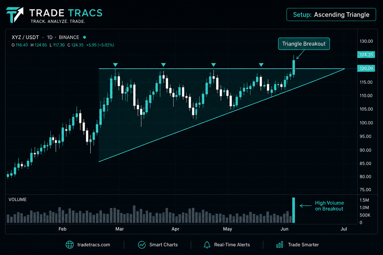 Ascending Triangle chart example