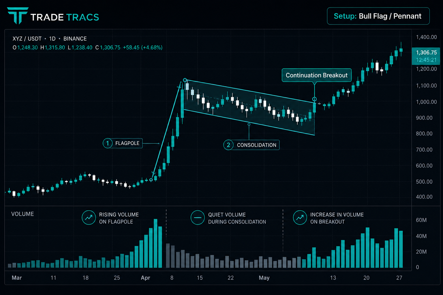 Bull Flag / Pennant chart example