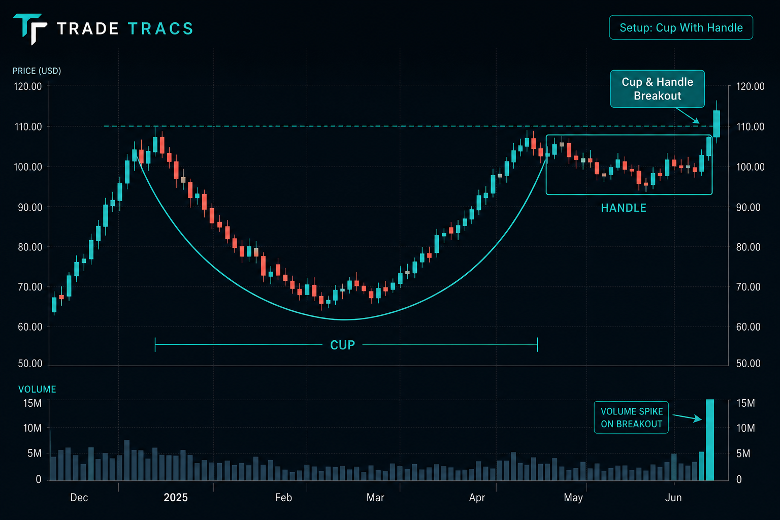 Annotated Cup With Handle breakout chart