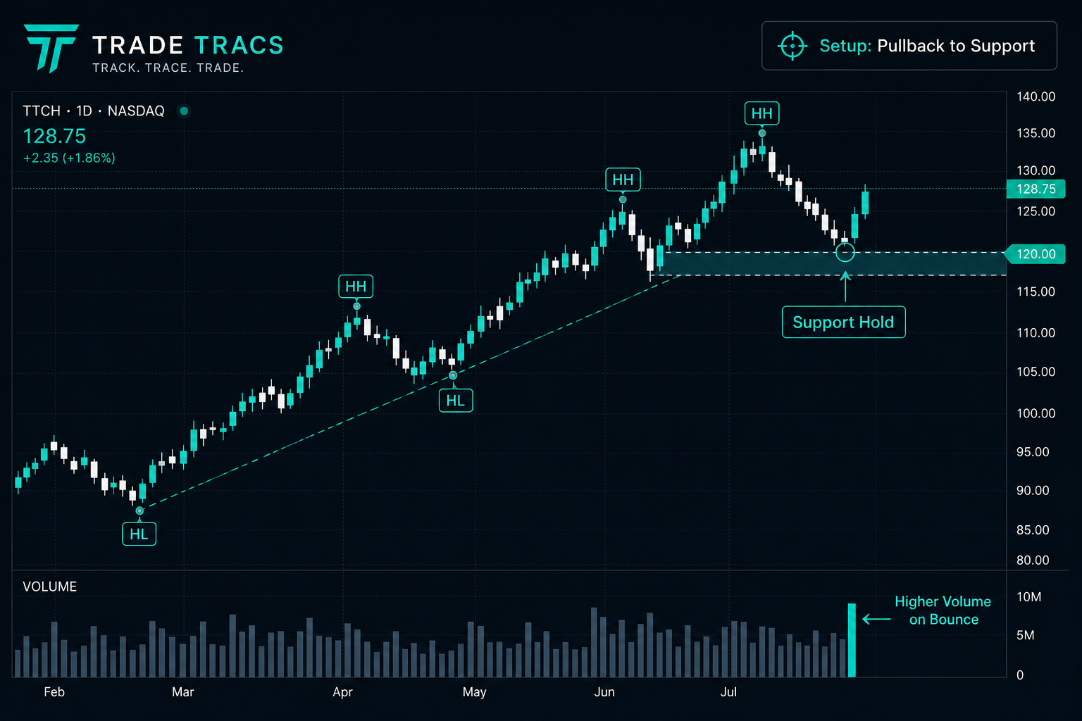 Pullback to Support in an Uptrend chart example