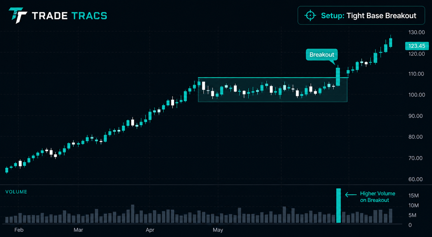 Tight Base Breakout chart example